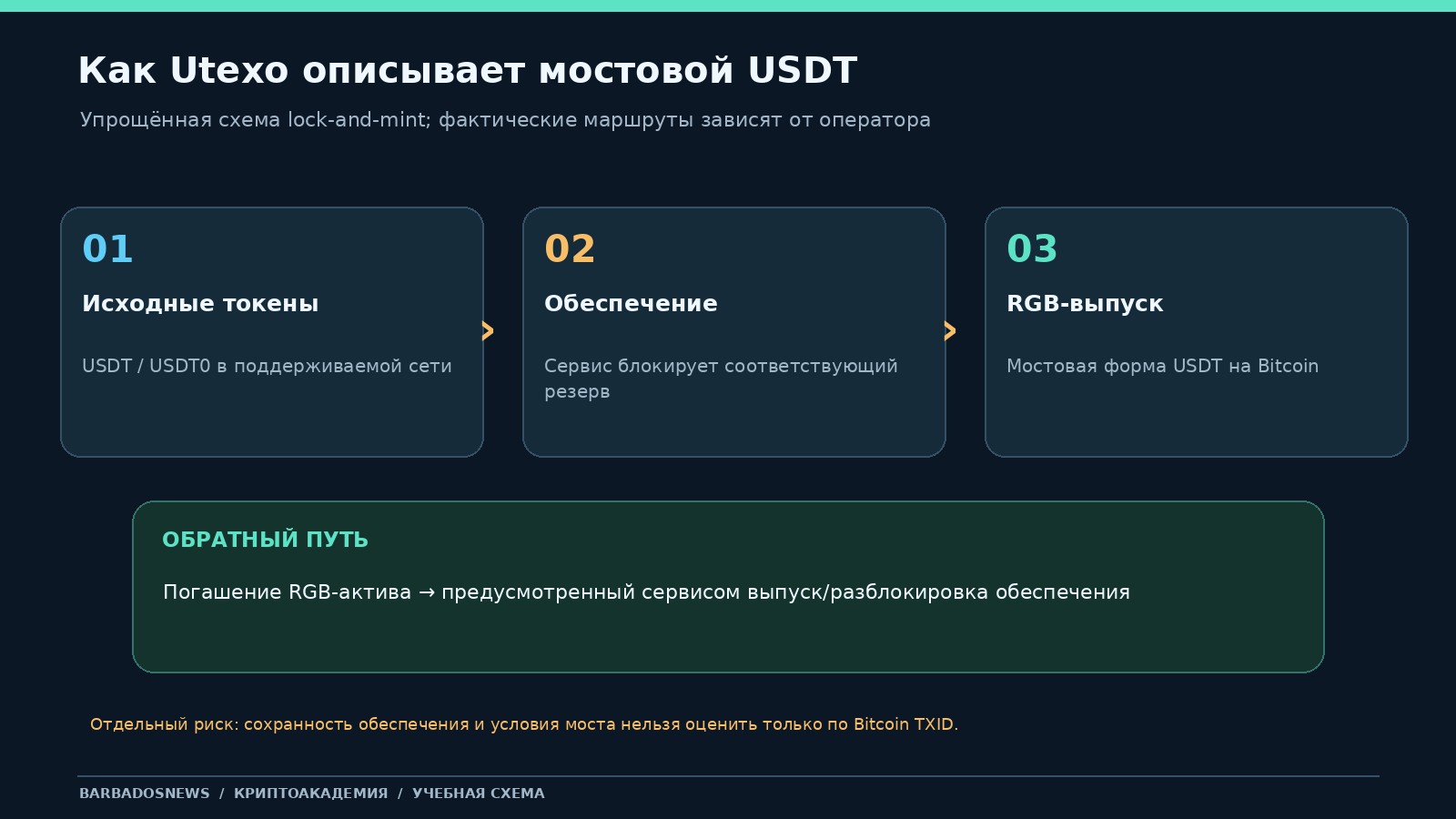 Схема Utexo Mint: USDT или USDT0 из поддерживаемой сети, блокировка обеспечения, выпуск RGB-USDT, обратное погашение