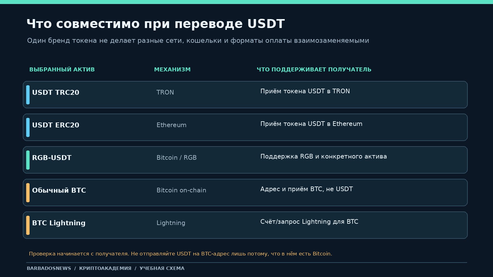 Таблица совместимости: USDT TRC20, USDT ERC20, RGB-USDT на Bitcoin, обычный BTC и BTC Lightning являются разными способами перевода