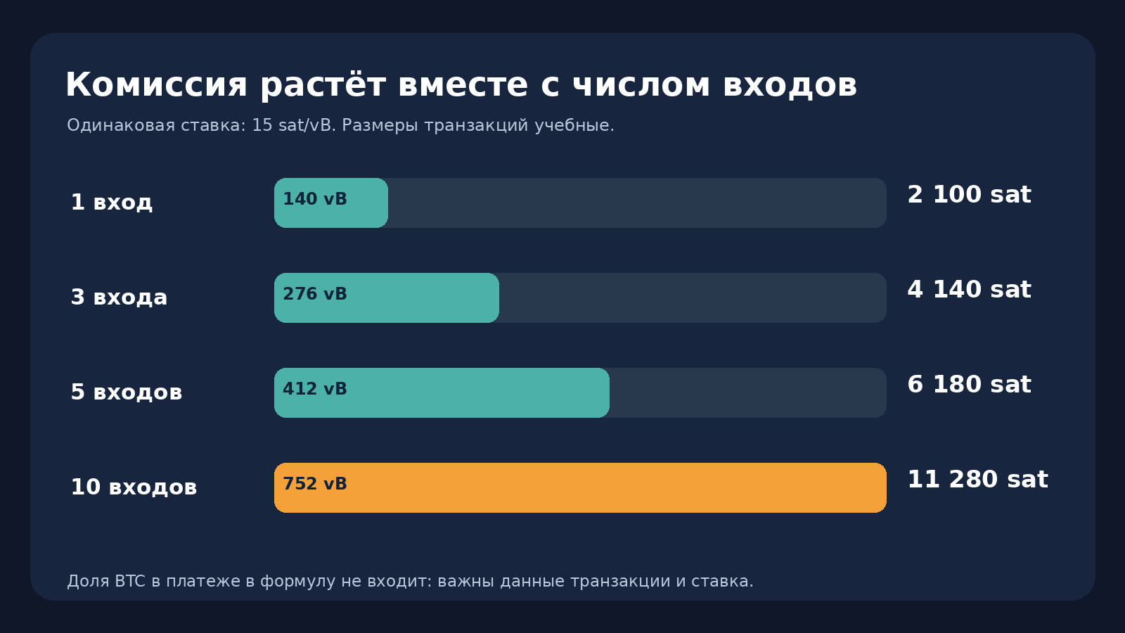 Влияние количества входов на комиссию транзакции Bitcoin