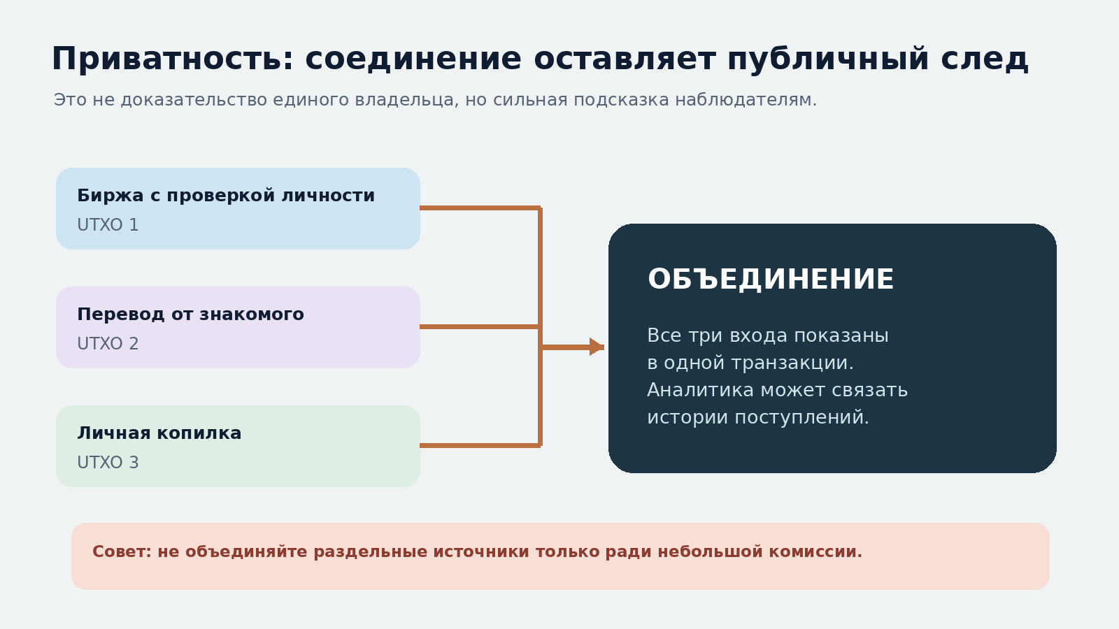 Что происходит с приватностью после объединения UTXO разных источников