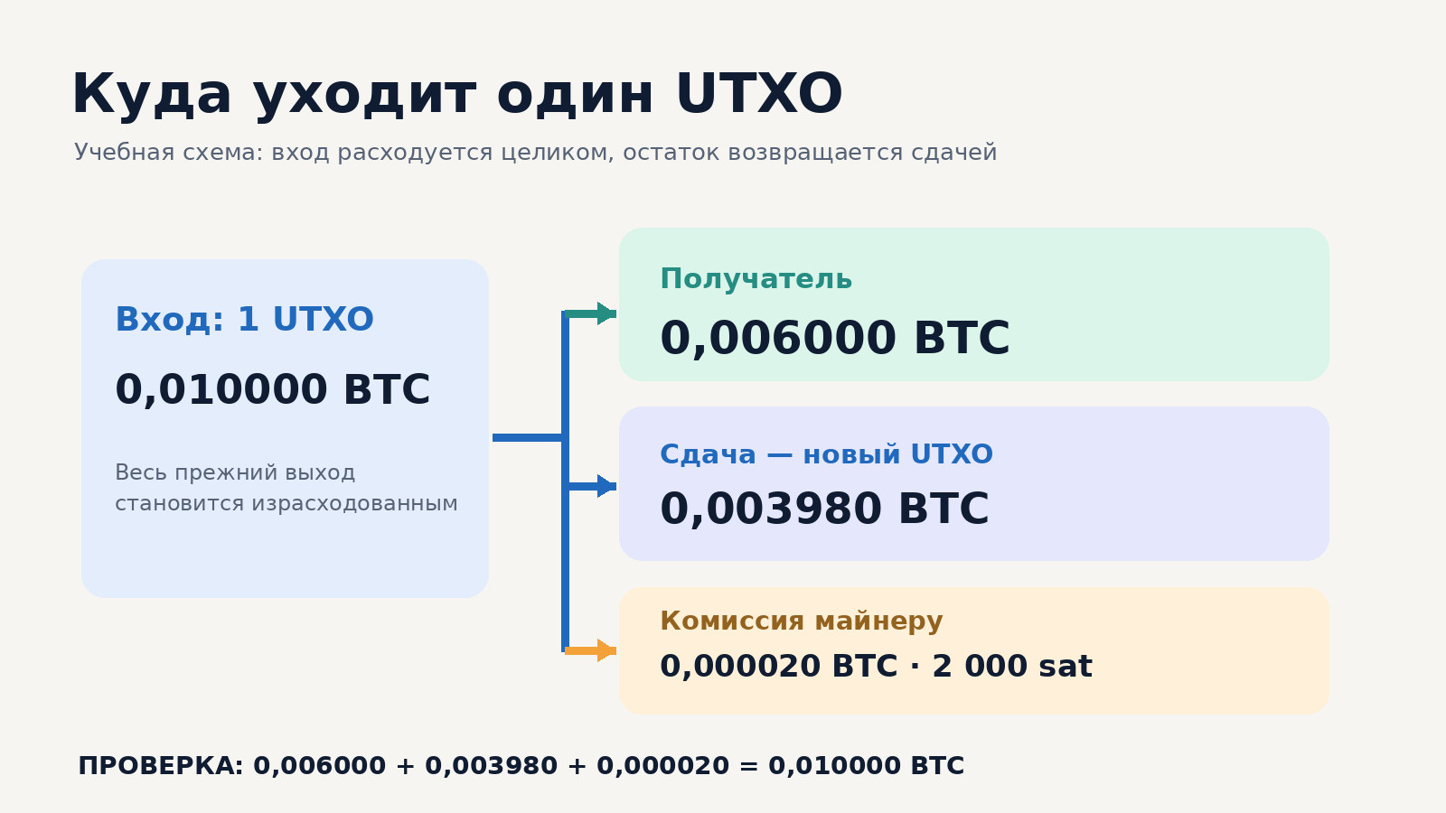 Один вход Bitcoin расходуется на платёж, сдачу и комиссию