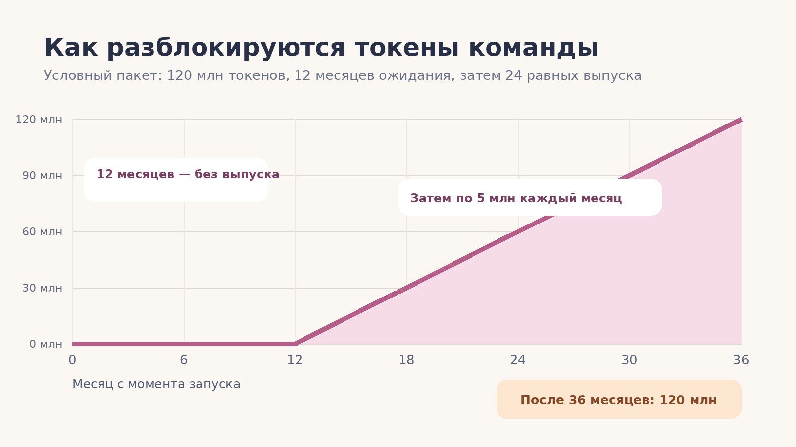 Учебный график вестинга: год без разблокировок и дальнейший равномерный выпуск пакета 120 миллионов токенов за 24 месяца