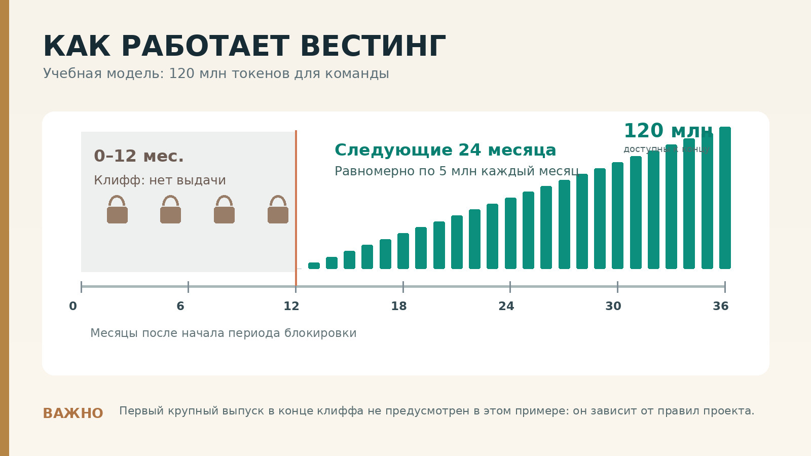 Учебный график: клифф на 12 месяцев без выплат и последующий выпуск 120 миллионов токенов по 5 миллионов в месяц