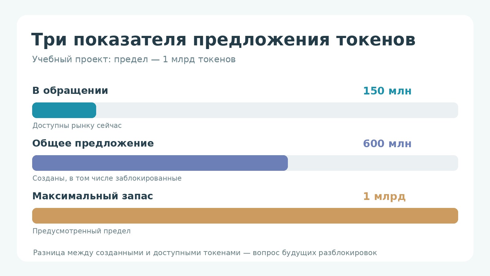 Учебная схема трёх видов предложения токенов: в обращении 150 миллионов, общее 600 миллионов, максимальное один миллиард