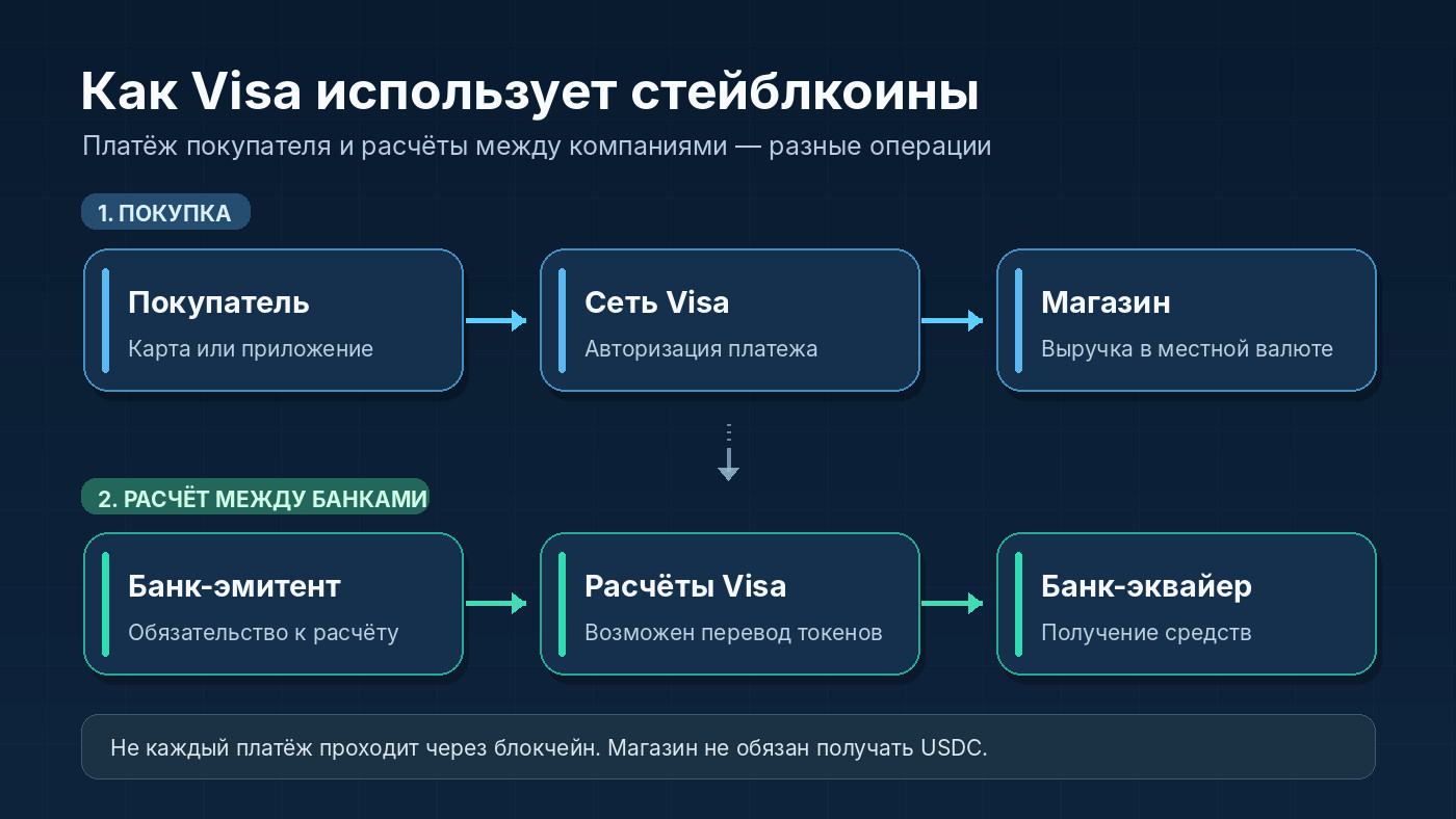 Схема: покупатель оплачивает картой, Visa обрабатывает платёж, а расчёты в стейблкоинах возможны между финансовыми организациями; это не прямой перевод USDC магазину