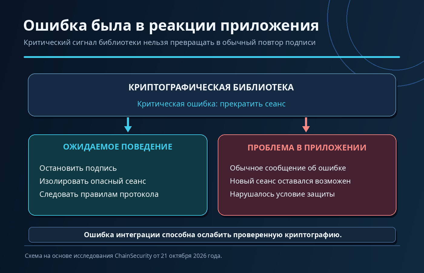 Уязвимость MPC Vultisig: критическая ошибка библиотеки должна остановить подпись, но приложение допускало повторную попытку