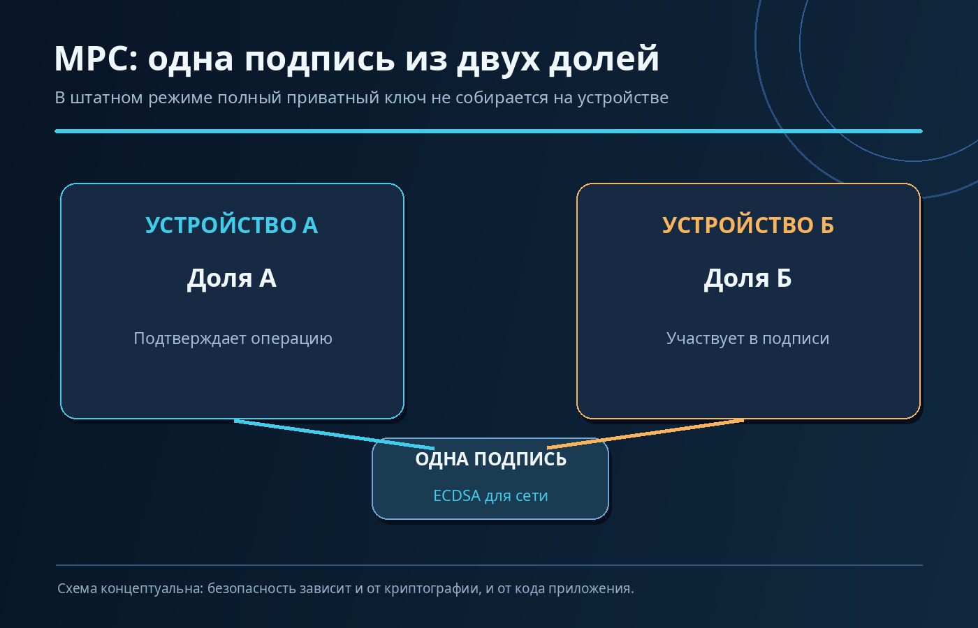 MPC Vultisig: два устройства хранят независимые доли и совместно получают одну подпись ECDSA без штатной сборки полного приватного ключа