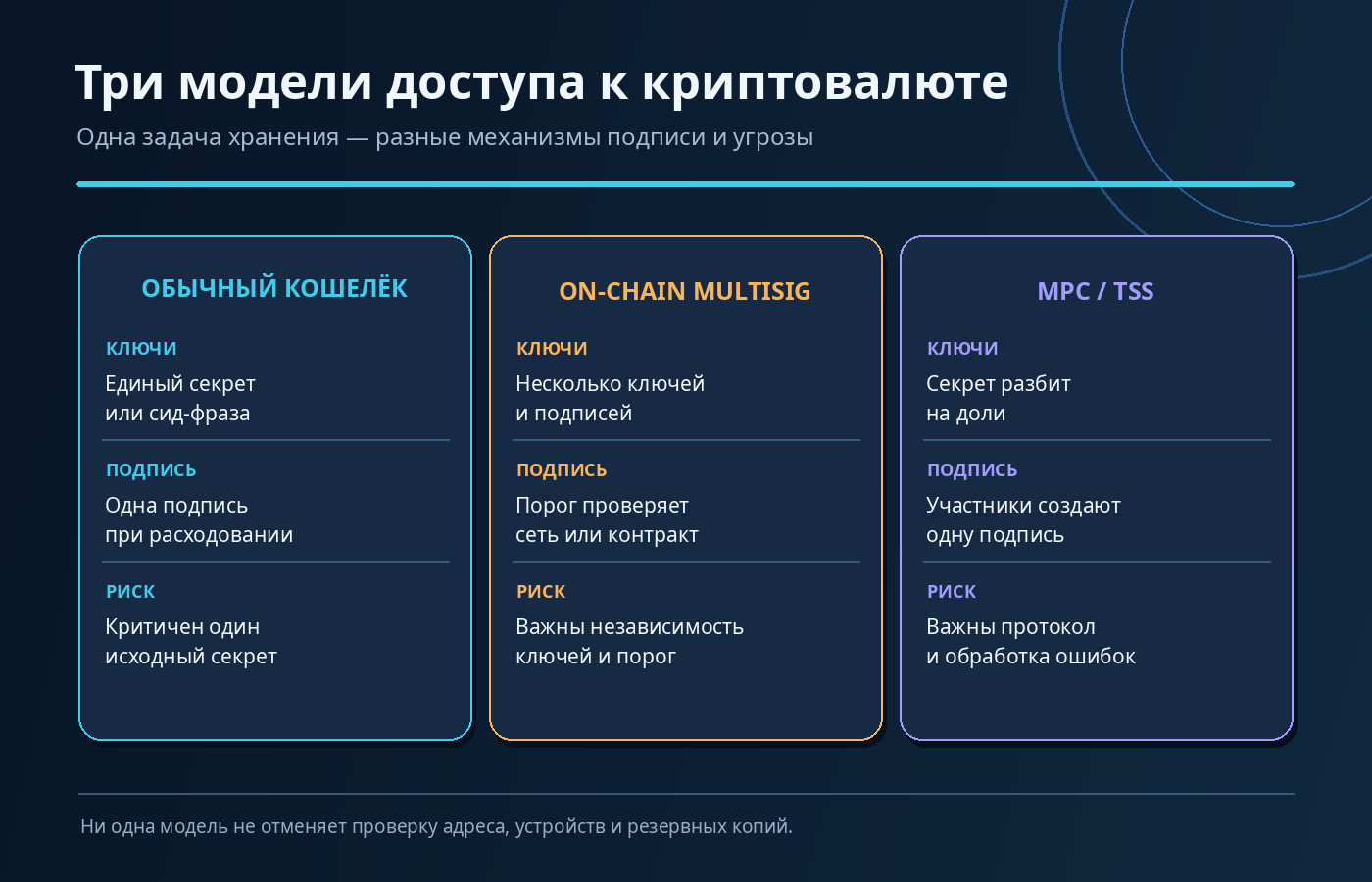 Сравнение обычного кошелька, мультисиг и MPC: кто хранит секреты, как создаётся подпись и какие риски остаются