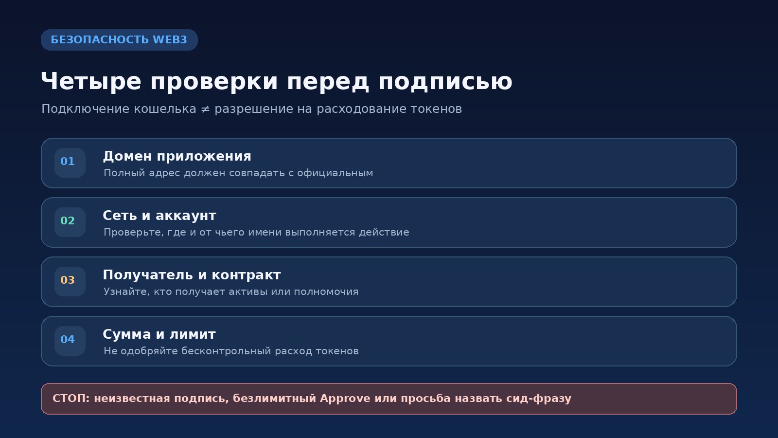 Что проверить перед подписью WalletConnect: домен, сеть, адрес контракта и лимит токенов