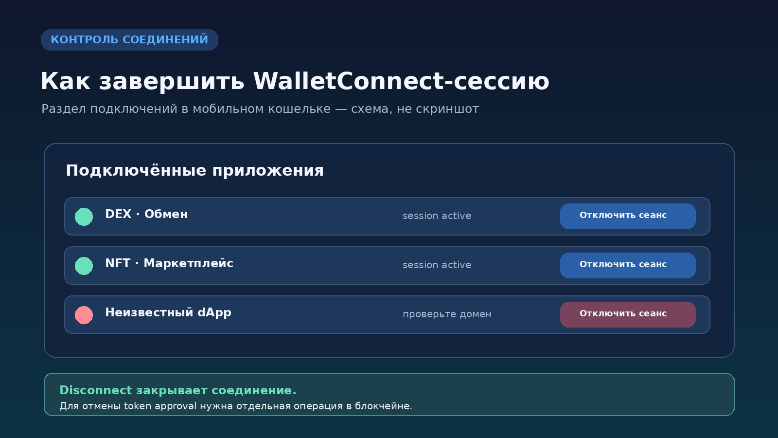Как отключить активные WalletConnect-сессии в криптокошельке