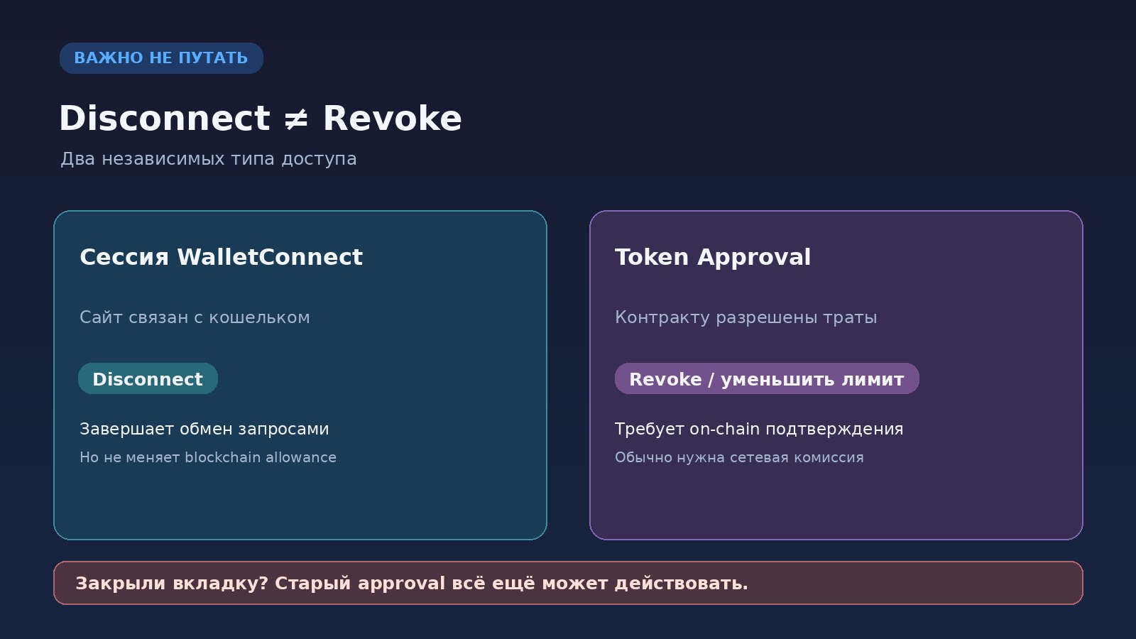 Отличие отключения WalletConnect от отзыва разрешений токенов ERC-20