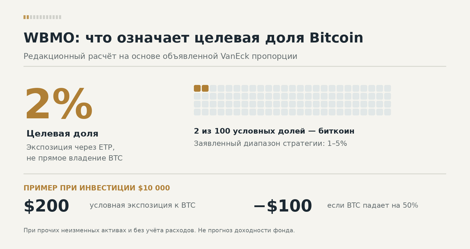 Схема: в целевой модели WBMO на цифровые активы приходится 2% портфеля, а при условных 10 000 долларах это 200 долларов экспозиции; падение Bitcoin на 50 процентов уменьшило бы стоимость портфеля на 100 долларов при прочих равных