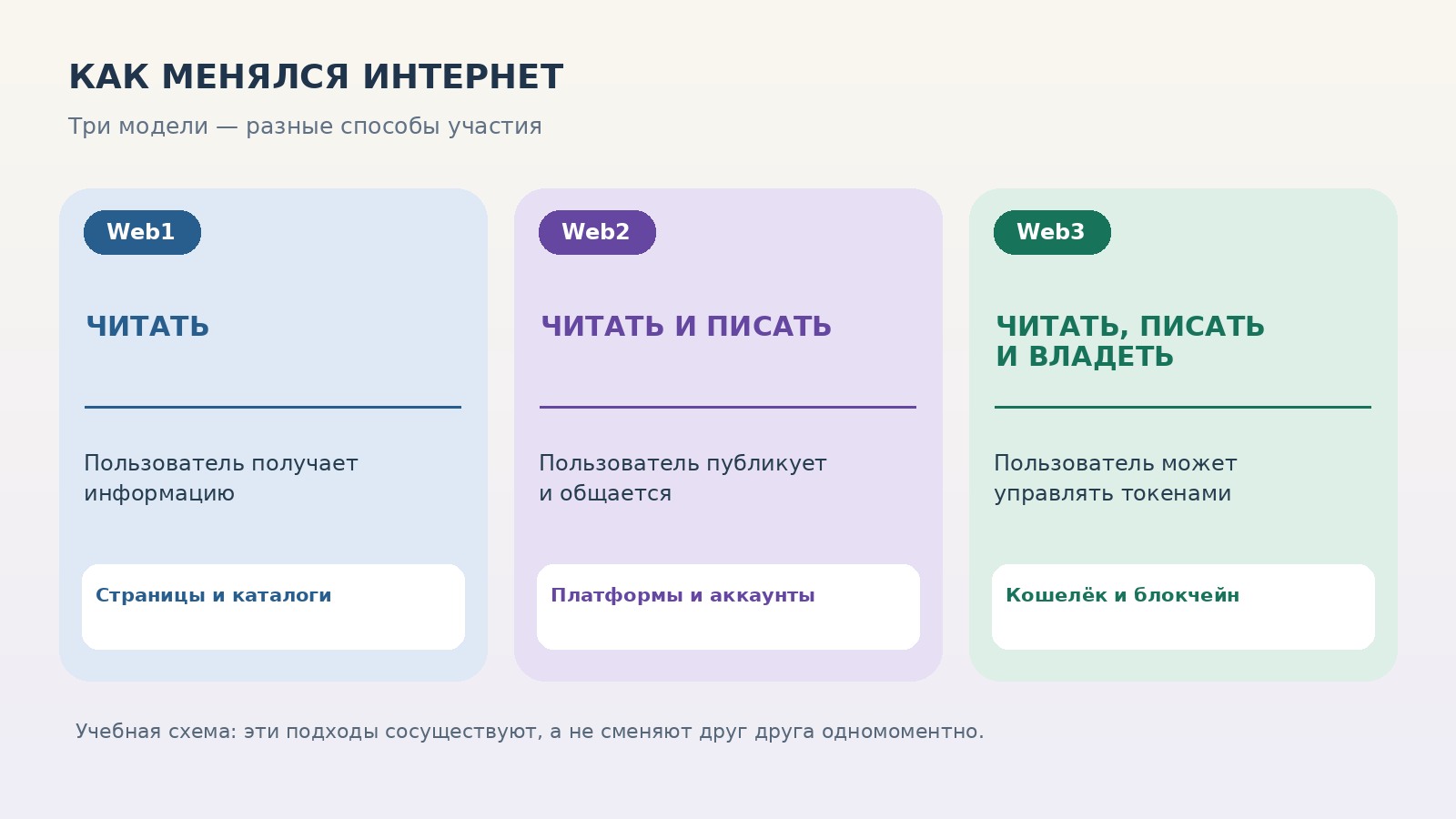 Сравнение Web1 Web2 и Web3: что читает, публикует и чем управляет пользователь