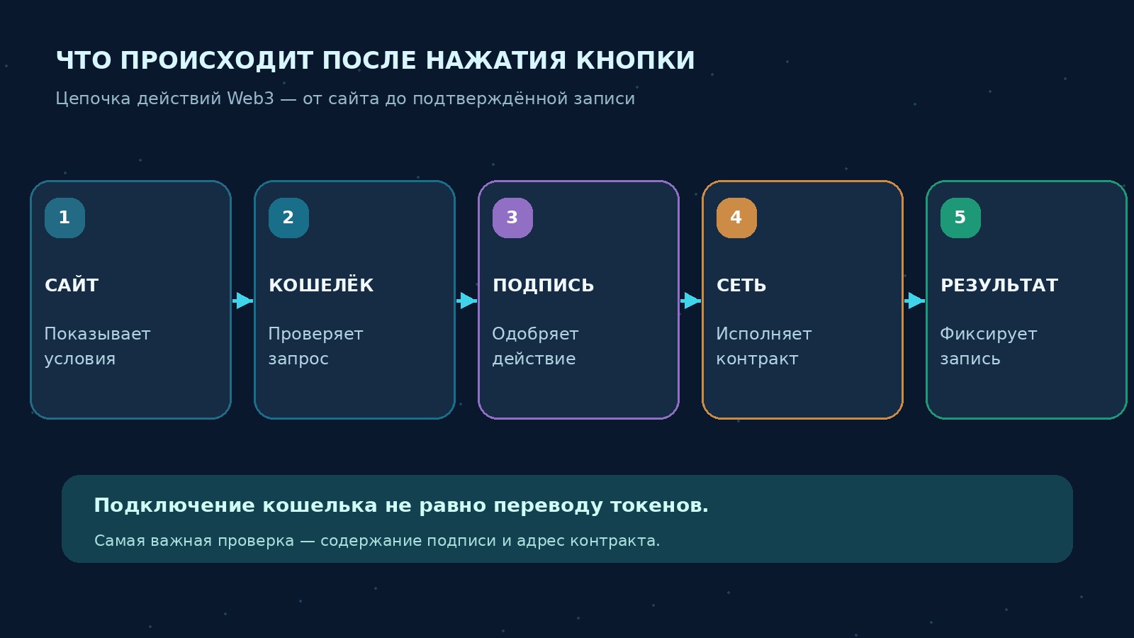 Схема: подключение кошелька, подпись, смарт-контракт и подтверждение операции
