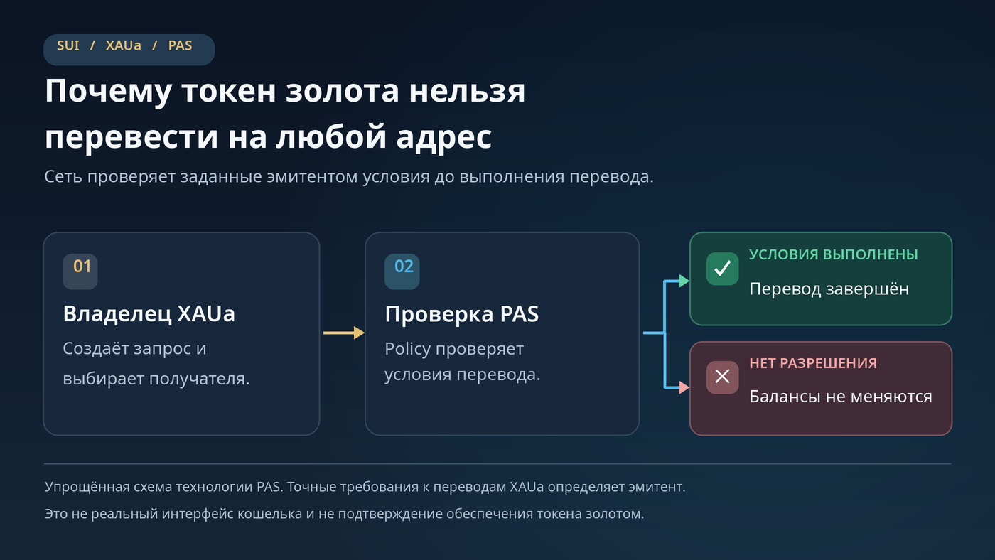 Схема перевода XAUa по стандарту PAS в Sui: запрос, проверка политики эмитента, успешная операция либо отклонение без изменения балансов