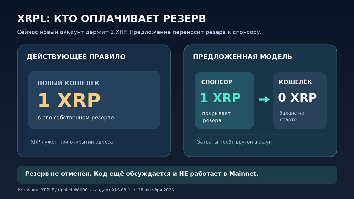 Сравнение: сейчас кошельку XRP Ledger нужен собственный резерв 1 XRP, в предлагаемой модели резерв обеспечивает спонсор, а новый адрес может иметь 0 XRP