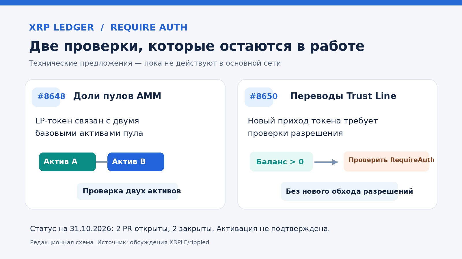 Схема двух предложенных исправлений XRP Ledger: проверка доступа к LP-токенам и повторной авторизации при получении ограниченных токенов