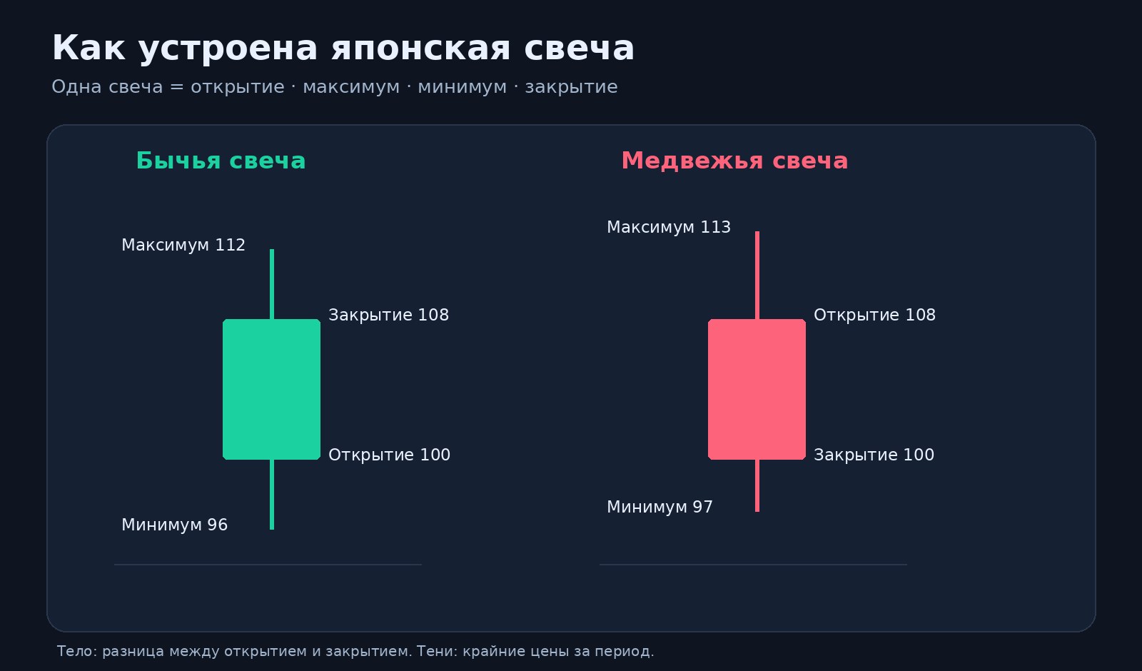 Схема японской свечи: цена открытия, закрытия, максимум, минимум, тело и тени зелёной и красной свечи