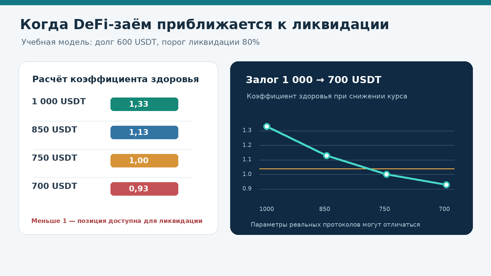 Учебный расчёт DeFi-займа: как снижение залога с 1000 до 700 USDT уменьшает коэффициент здоровья с 1,33 до 0,93