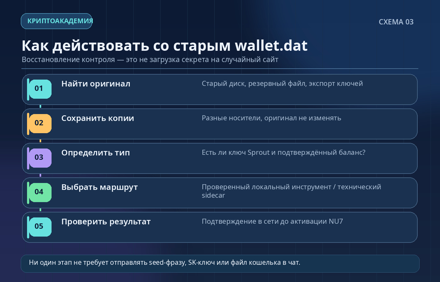 Пять этапов безопасного восстановления старого Zcash wallet.dat: поиск оригинала, резервные копии, проверка типа средств, выбор инструмента и подтверждение перевода
