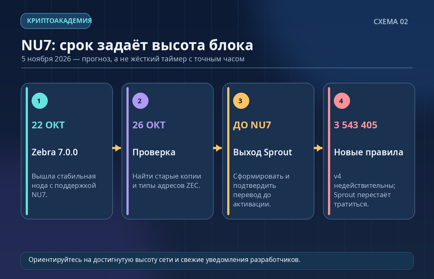 Хронология Zcash NU7: стабильная Zebra 7.0.0 от 22 октября, проверка кошелька 26 октября, вывод Sprout до активации и блок 3 543 405