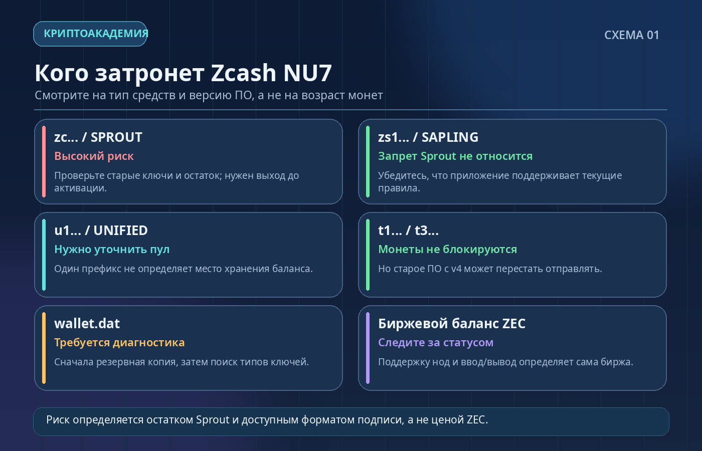 Таблица рисков обновления Zcash NU7: адреса Sprout zc, Sapling zs1, Unified u1, прозрачные t1 и t3, старый wallet.dat и биржевой баланс